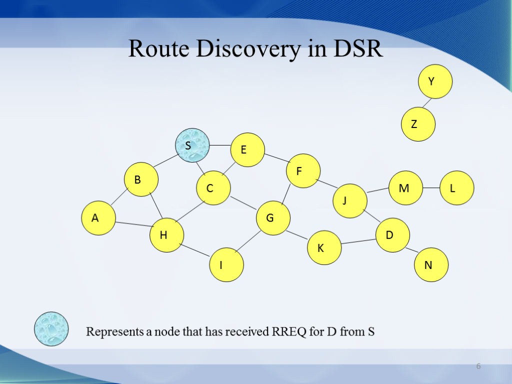 6 Route Discovery in DSR B A S E F H J D C